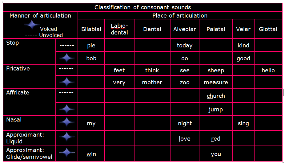 consonant classify